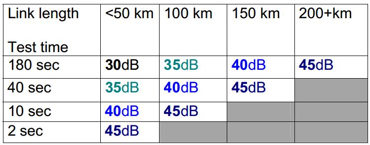 Figure 2 Dynamic Range vs. Average Time to Acquire a Trace